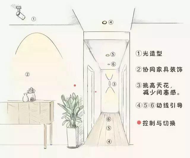 家庭品質(zhì)要素提升之一，燈具的布局