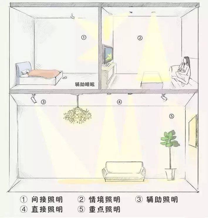 家庭品質(zhì)要素提升之一，燈具的布局